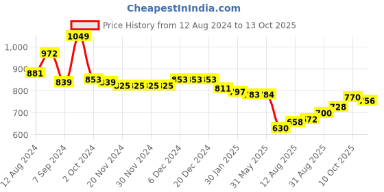 firstcry.com Babyhug Cambric Woven Full Sleeves Horse Printed Kurta & Dhoti Set - Mustard  & White babyhug Price History Graph from 12 Aug 2024 to 13 Oct 2025