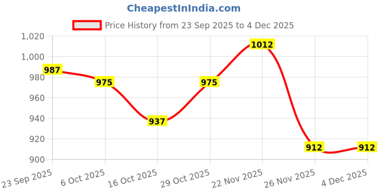 firstcry.com Babyhug Cambric Woven Full Sleeves Kurta Dhoti Set Butterfly Print - White babyhug Price History Graph from 23 Sep 2025 to 4 Dec 2025