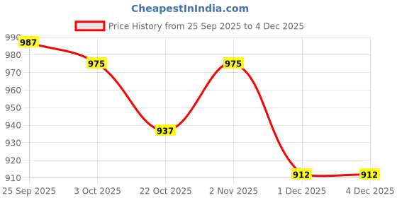 firstcry.com Babyhug Cambric Woven Full Sleeves Kurta Dhoti Set Butterfly Print - White babyhug Price History Graph from 25 Sep 2025 to 4 Dec 2025