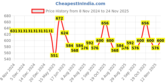 firstcry.com Babyhug Cambric Woven Full Sleeves Kurta Dhoti Set Floral Print - Teal babyhug Price History Graph from 8 Nov 2024 to 24 Nov 2025