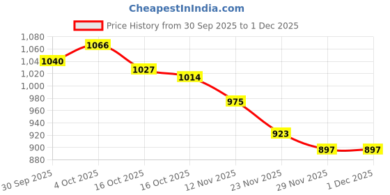 firstcry.com Babyhug Cambric Woven Full Sleeves Kurta Dhoti Set With Bandhani Print - Pink babyhug Price History Graph from 30 Sep 2025 to 30 Nov 2025