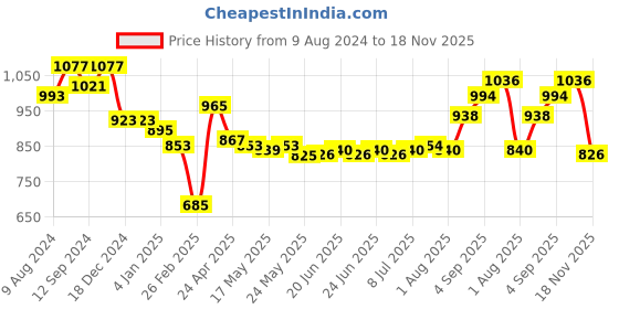 firstcry.com Babyhug Cambric Woven Full Sleeves Kurta Dhoti Set with Car Print - Yellow babyhug Price History Graph from 9 Aug 2024 to 18 Nov 2025