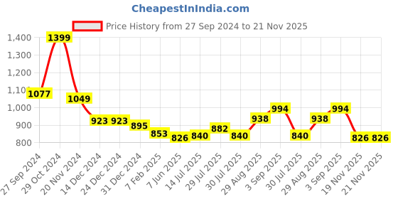 firstcry.com Babyhug Cambric Woven Full Sleeves Kurta Dhoti Set with Car Print - Yellow babyhug Price History Graph from 27 Sep 2024 to 21 Nov 2025