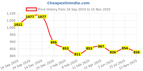firstcry.com Babyhug Cambric Woven Full Sleeves Kurta Dhoti Set with Car Print - Yellow babyhug Price History Graph from 16 Sep 2024 to 15 Nov 2025