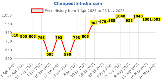 firstcry.com Babyhug Cambric Woven Full Sleeves Kurta Dhoti Set With Floral Print - Mustard & Dark Pink babyhug Price History Graph from 1 Apr 2025 to 25 Nov 2025
