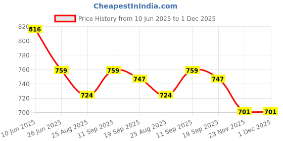 firstcry.com Babyhug Cambric Woven Full Sleeves Kurta Dhoti Set With Floral Print - White babyhug Price History Graph from 10 Jun 2025 to 30 Nov 2025