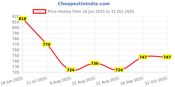firstcry.com Babyhug Cambric Woven Full Sleeves Kurta Dhoti Set With Floral Print - White babyhug Price History Graph from 18 Jun 2025 to 31 Oct 2025