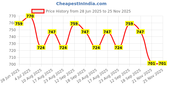 firstcry.com Babyhug Cambric Woven Full Sleeves Kurta Dhoti Set With Floral Print - White babyhug Price History Graph from 28 Jun 2025 to 25 Nov 2025