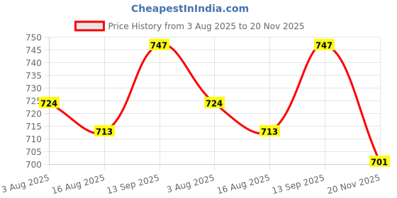 firstcry.com Babyhug Cambric Woven Full Sleeves Kurta Dhoti Set With Floral Print - White babyhug Price History Graph from 3 Aug 2025 to 20 Nov 2025