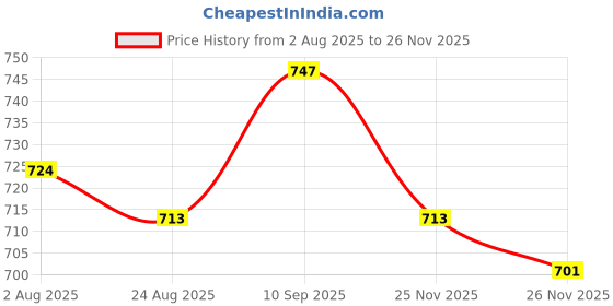 firstcry.com Babyhug Cambric Woven Full Sleeves Kurta Dhoti Set With Floral Print - White babyhug Price History Graph from 2 Aug 2025 to 26 Nov 2025