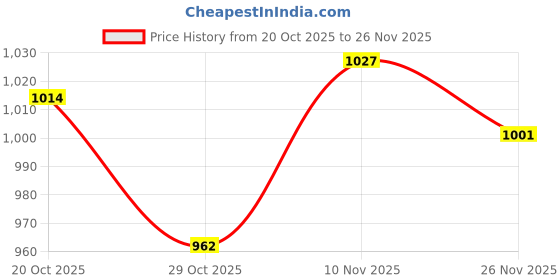 firstcry.com Babyhug Cambric Woven Full Sleeves Kurta Dhoti Set with Jacket & Floral Print - White babyhug Price History Graph from 20 Oct 2025 to 26 Nov 2025