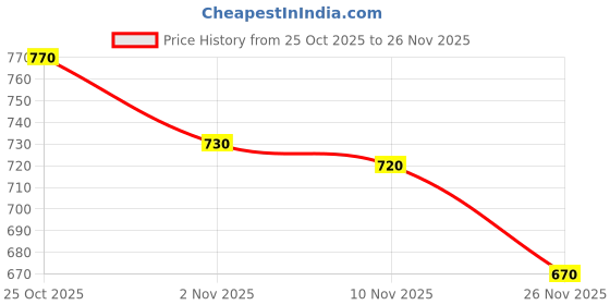 firstcry.com Babyhug Cambric Woven Full Sleeves Kurta Pajama Set With Embriodery - Teal Blue babyhug Price History Graph from 25 Oct 2025 to 26 Nov 2025