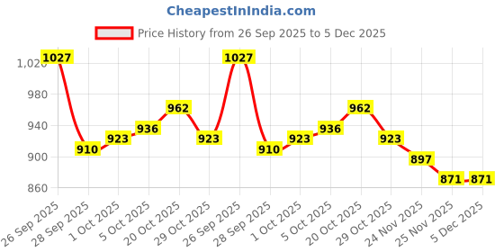 firstcry.com Babyhug Cambric Woven Full Sleeves Kurta Pajama Set with Fish Print - White & Blue babyhug Price History Graph from 26 Sep 2025 to 5 Dec 2025