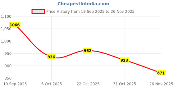 firstcry.com Babyhug Cambric Woven Full Sleeves Kurta Pajama Set with Fish Print - White & Blue babyhug Price History Graph from 19 Sep 2025 to 26 Nov 2025