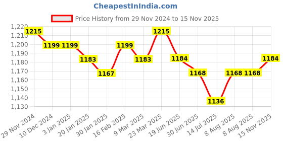 firstcry.com Babyhug Cambric Woven Full Sleeves Kurta Pyjama Set & Geometric PrintedNehru Jacket- Navy Blue babyhug Price History Graph from 29 Nov 2024 to 15 Nov 2025