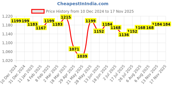firstcry.com Babyhug Cambric Woven Full Sleeves Kurta Pyjama Set & Geometric PrintedNehru Jacket- Navy Blue babyhug Price History Graph from 10 Dec 2024 to 16 Nov 2025