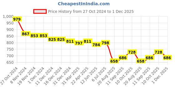 firstcry.com Babyhug Cambric Woven Full Sleeves Kurta Pyjama Set Floral Print - Blue babyhug Price History Graph from 27 Oct 2024 to 1 Dec 2025