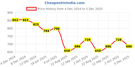 firstcry.com Babyhug Cambric Woven Full Sleeves Kurta Pyjama Set Floral Print - Blue babyhug Price History Graph from 4 Dec 2024 to 5 Dec 2025