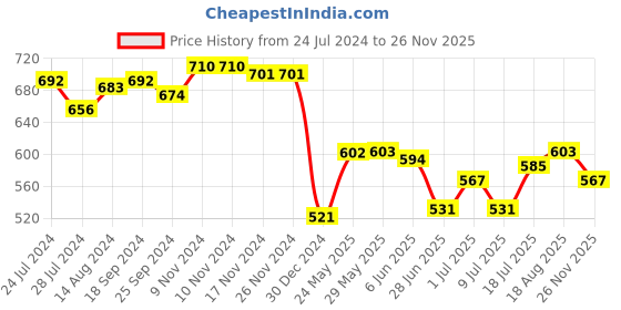 firstcry.com Babyhug Cambric Woven Full Sleeves Kurta Pyjama Set Floral Print - Red babyhug Price History Graph from 24 Jul 2024 to 26 Nov 2025