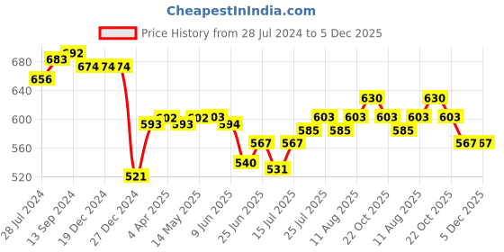 firstcry.com Babyhug Cambric Woven Full Sleeves Kurta Pyjama Set Floral Print - Red babyhug Price History Graph from 28 Jul 2024 to 5 Dec 2025