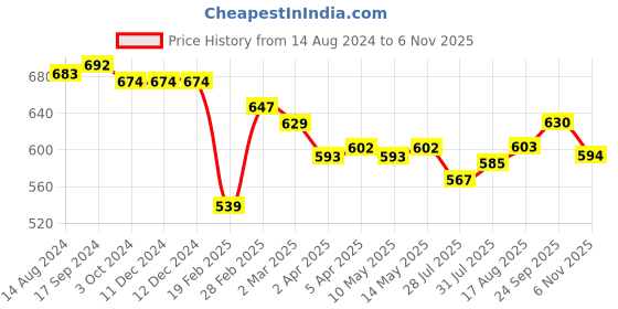 firstcry.com Babyhug Cambric Woven Full Sleeves Kurta Pyjama Set Floral Print - Red babyhug Price History Graph from 14 Aug 2024 to 6 Nov 2025