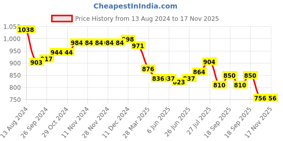 firstcry.com Babyhug Cambric Woven Full Sleeves Kurta Pyjama Set with Chevron Print - Blue babyhug Price History Graph from 13 Aug 2024 to 17 Nov 2025