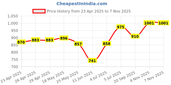 firstcry.com Babyhug Cambric Woven Full Sleeves Kurta Pyjama Set with Floral Print - Blue babyhug Price History Graph from 23 Apr 2025 to 6 Nov 2025