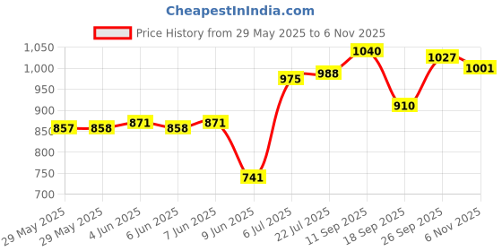 firstcry.com Babyhug Cambric Woven Full Sleeves Kurta Pyjama Set with Floral Print - Blue babyhug Price History Graph from 29 May 2025 to 6 Nov 2025
