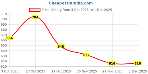 firstcry.com Babyhug Cambric Woven Full Sleeves Kurta Pyjama Set with Floral Print - Light Green & Pink babyhug Price History Graph from 3 Oct 2025 to 29 Nov 2025