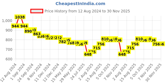 firstcry.com Babyhug Cambric Woven Full Sleeves Kurta Pyjama Set with Pineapple Print - Blue babyhug Price History Graph from 12 Aug 2024 to 29 Nov 2025