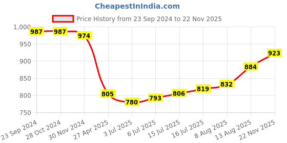firstcry.com Babyhug Cambric Woven Full Sleeves Printed Kurta Pyjama Set - Blue babyhug Price History Graph from 23 Sep 2024 to 22 Nov 2025