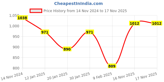 firstcry.com Babyhug Cambric Woven Full Sleeves Printed Kurta Pyjama Set - Blue babyhug Price History Graph from 14 Nov 2024 to 16 Nov 2025
