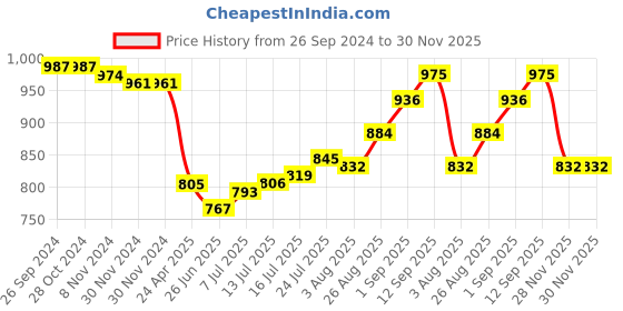 firstcry.com Babyhug Cambric Woven Full Sleeves Printed Kurta Pyjama Set - Blue babyhug Price History Graph from 26 Sep 2024 to 30 Nov 2025