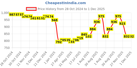 firstcry.com Babyhug Cambric Woven Full Sleeves Printed Kurta Pyjama Set - Blue babyhug Price History Graph from 28 Oct 2024 to 30 Nov 2025