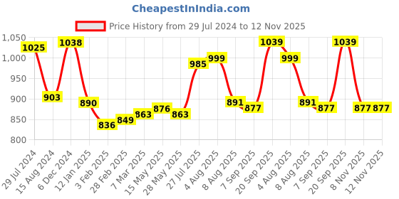 firstcry.com Babyhug Cambric Woven Full Sleeves Printed Kurta With Pyjama Set - Blue babyhug Price History Graph from 29 Jul 2024 to 12 Nov 2025