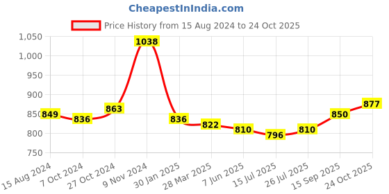 firstcry.com Babyhug Cambric Woven Full Sleeves Shapes Printed Kurta With Pyjama Set - Blue & White babyhug Price History Graph from 15 Aug 2024 to 24 Oct 2025