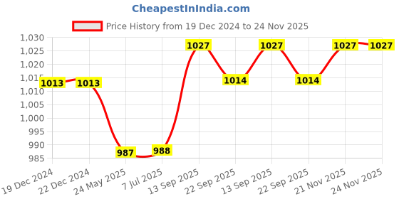firstcry.com Babyhug Cambric Woven Full Sleeves Solid Color Kurta Pyjama Set with Printed Jacket - Red babyhug Price History Graph from 19 Dec 2024 to 23 Nov 2025