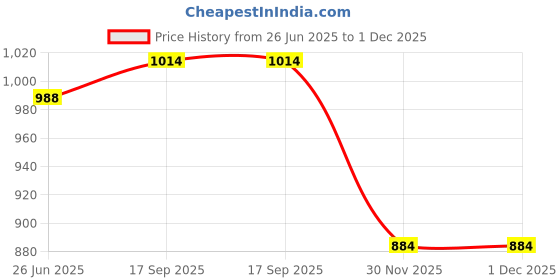firstcry.com Babyhug Cambric Woven Full Sleeves Solid Color Kurta Pyjama Set with Printed Jacket - Red babyhug Price History Graph from 26 Jun 2025 to 30 Nov 2025