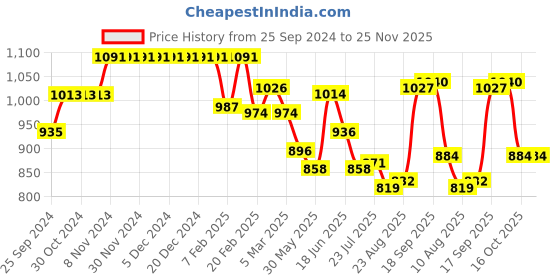 firstcry.com Babyhug Cambric Woven Full Sleeves Solid Colour Kurta Pyjama Set with Floral Printed Nehru Jacket - Pink babyhug Price History Graph from 25 Sep 2024 to 24 Nov 2025