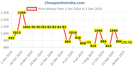 firstcry.com Babyhug Cambric Woven Full Sleeves Solid Colour Kurta Pyjama Set with Floral Printed Nehru  Jacket  -  Pink babyhug Price History Graph from 1 Oct 2024 to 1 Dec 2025