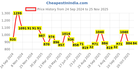 firstcry.com Babyhug Cambric Woven Full Sleeves Solid Colour Kurta Pyjama Set with Floral Printed Nehru  Jacket  -  Pink babyhug Price History Graph from 24 Sep 2024 to 25 Nov 2025