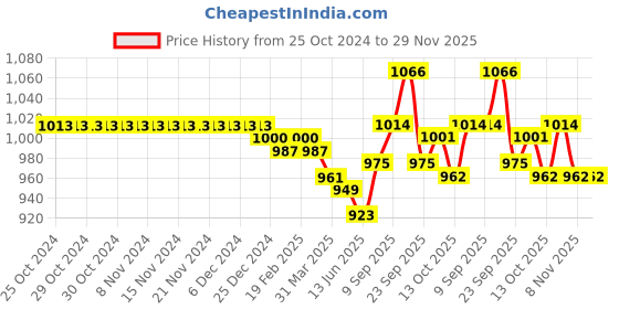 firstcry.com Babyhug Cambric Woven Full Sleeves Solid Colour Kurta Pyjama Set with Printed Jacket -  Maroon babyhug Price History Graph from 25 Oct 2024 to 29 Nov 2025