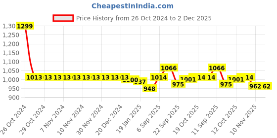 firstcry.com Babyhug Cambric Woven Full Sleeves Solid Colour Kurta Pyjama Set with Printed Jacket -  Maroon babyhug Price History Graph from 26 Oct 2024 to 1 Dec 2025
