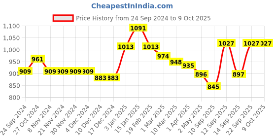 firstcry.com Babyhug Cambric Woven Full Sleeves Solid Dhoti Kurta Set With Angavastram -  Offwhite babyhug Price History Graph from 24 Sep 2024 to 9 Oct 2025