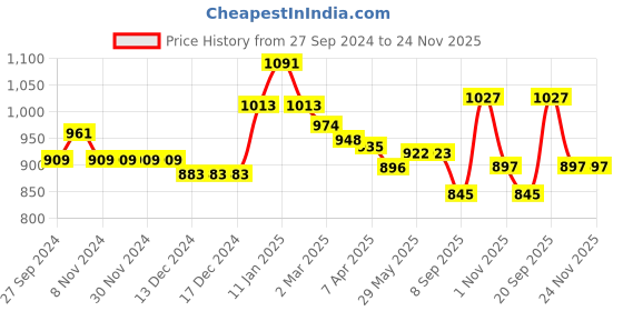firstcry.com Babyhug Cambric Woven Full Sleeves Solid Dhoti Kurta Set With Angavastram - Offwhite babyhug Price History Graph from 27 Sep 2024 to 24 Nov 2025