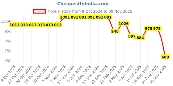 firstcry.com Babyhug Cambric Woven Full Sleeves Solid Kurta Dhoti Set With Printed Jacket - White babyhug Price History Graph from 9 Oct 2024 to 30 Nov 2025