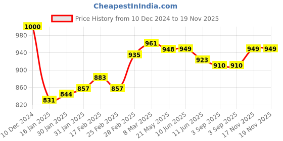firstcry.com Babyhug Cambric Woven Full Sleeves Solid Kurta Pyjama Set With Printed Jacket - Off White babyhug Price History Graph from 10 Dec 2024 to 19 Nov 2025