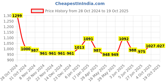 firstcry.com Babyhug Cambric Woven Full Sleeves Solid Kurta With Coordinating Dhoti & Angavastram -  Offwhite babyhug Price History Graph from 28 Oct 2024 to 18 Oct 2025