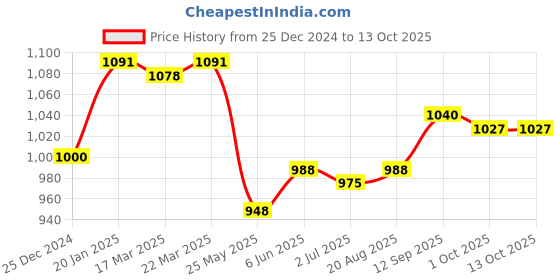 firstcry.com Babyhug Cambric Woven Full Sleeves Solid Kurta With Coordinating Dhoti & Angavastram -  Offwhite babyhug Price History Graph from 25 Dec 2024 to 12 Oct 2025
