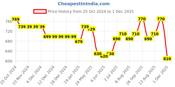 firstcry.com Babyhug Cambric Woven Full Sleeves Texture Kurta & Dhoti Set - White babyhug Price History Graph from 25 Oct 2024 to 1 Dec 2025